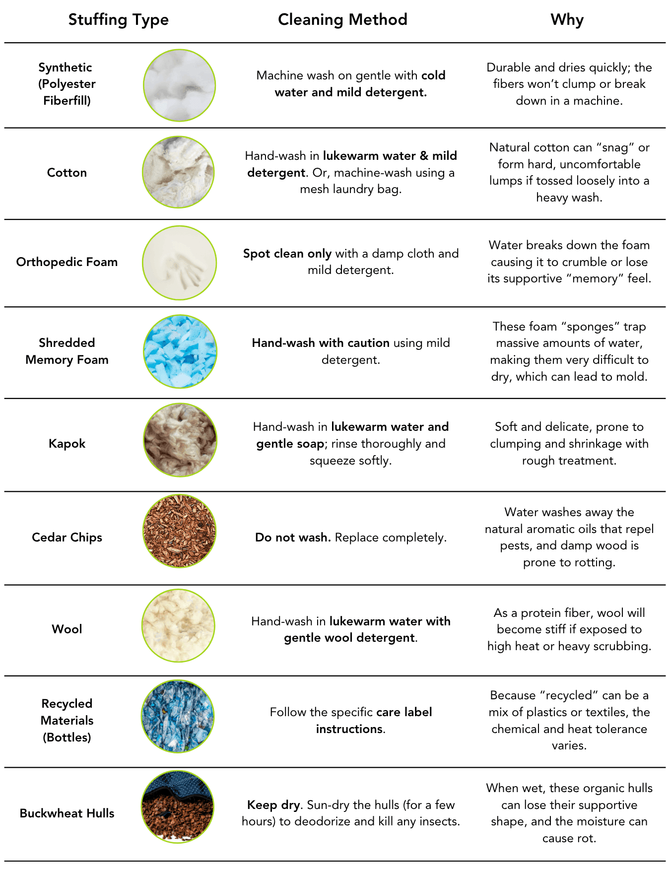 Chart showing the different type of dog bed stuffing as well as the right cleaning method to use and why